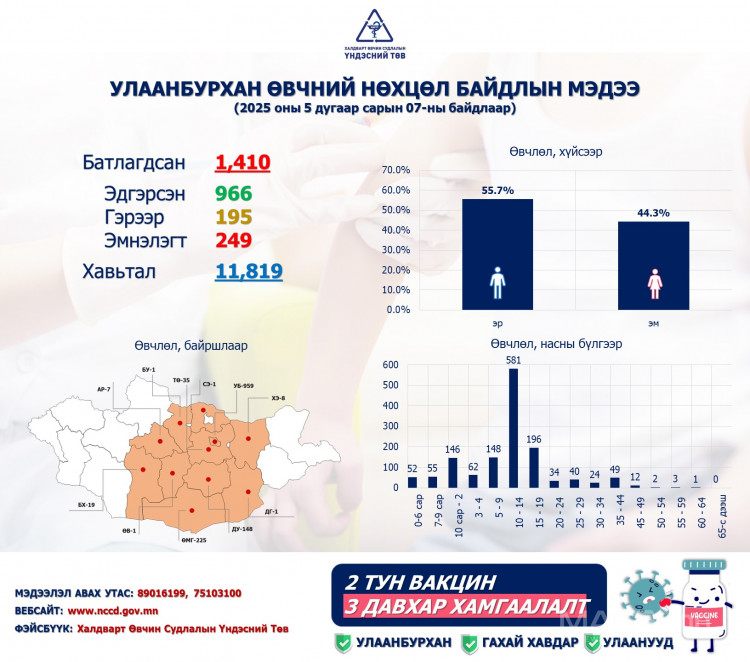 6rfdcqjdUl8YYM8uwk7ta3VEvkoS76xRIztFCp81 Улаанбурхан өвчний 11 мянган хавьтал илрээд байна